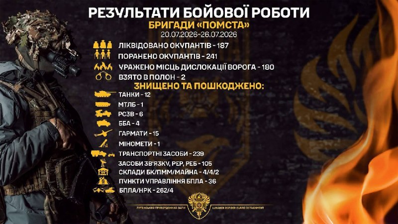 12 танків уразили луганські прикордонники за минулий тиждень
Протягом тижня бійці прикордонної бригади «Помста» ліквідували 187 окупантів 12 танків уразили луганські прикордонники за минулий тиждень
Протягом тижня бійці прикордонної бригади «Помста» ліквідували 187 окупантів