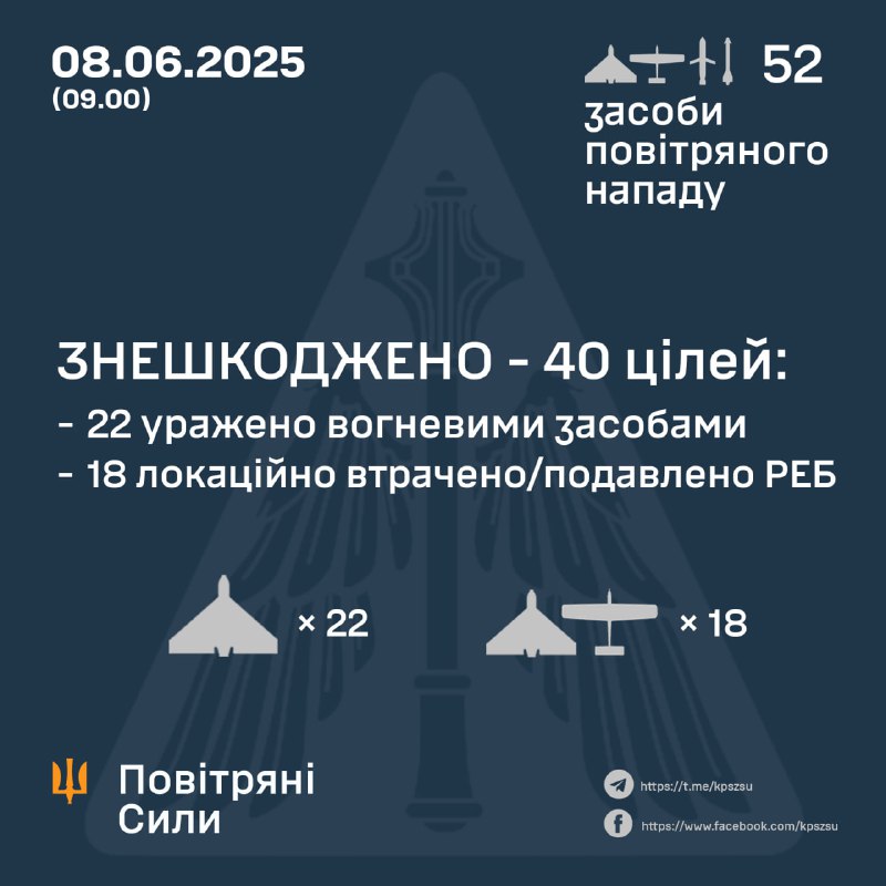⚡️ ЗНЕШКОДЖЕНО 40 ВОРОЖИХ БПЛА
➖➖➖➖➖➖➖➖➖➖
У ніч на 8 червня (із 21.00 7 червня) противник атакував 49-ма ударними... ⚡️ ЗНЕШКОДЖЕНО 40 ВОРОЖИХ БПЛА
➖➖➖➖➖➖➖➖➖➖
У ніч на 8 червня (із 21.00 7 червня) противник атакував 49-ма ударними...