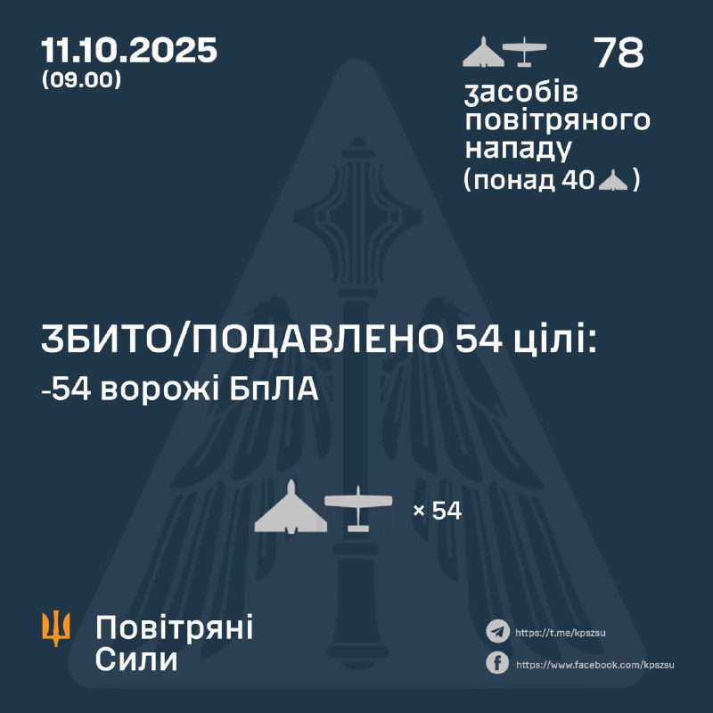 ⚡️ ЗБИТО/ПОДАВЛЕНО 54 ЦІЛІ ПРОТИВНИКА
➖➖➖➖➖➖➖➖➖➖
У ніч на 11 жовтня (із 20.00 10 жовтня) противник атакував 78-ма ударними БпЛА типу Shahed ⚡️ ЗБИТО/ПОДАВЛЕНО 54 ЦІЛІ ПРОТИВНИКА
➖➖➖➖➖➖➖➖➖➖
У ніч на 11 жовтня (із 20.00 10 жовтня) противник атакував 78-ма ударними БпЛА типу Shahed