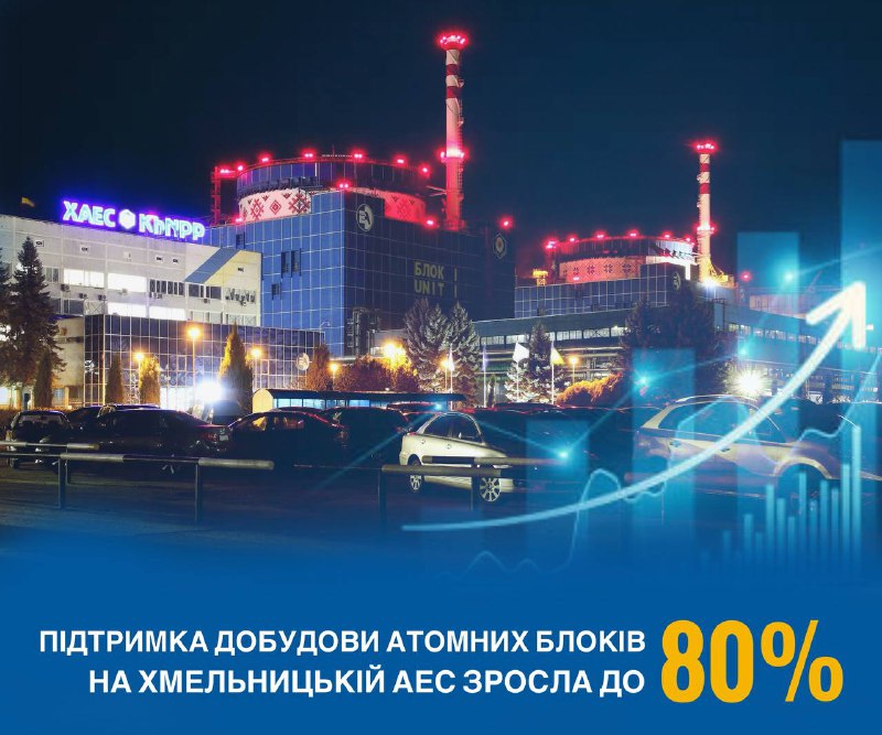 ✅⚛️🏗️ Підтримка добудови атомних блоків на Хмельницькій АЕС зросла до 80% – всеукраїнська група Рейтинг ✅⚛️🏗️ Підтримка добудови атомних блоків на Хмельницькій АЕС зросла до 80% – всеукраїнська група Рейтинг