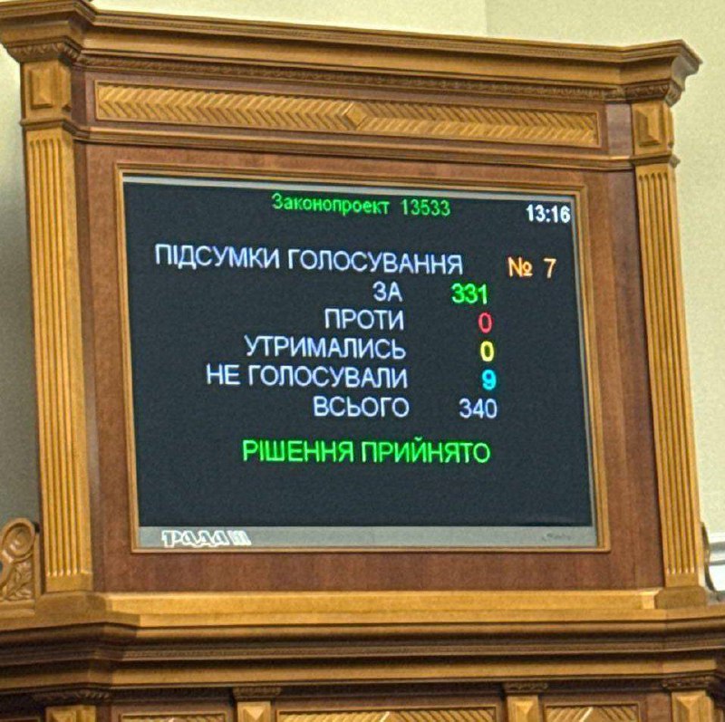 331 ✅
Чудове голосування за законопроект Президента про незалежність НАБУ і САП 331 ✅
Чудове голосування за законопроект Президента про незалежність НАБУ і САП