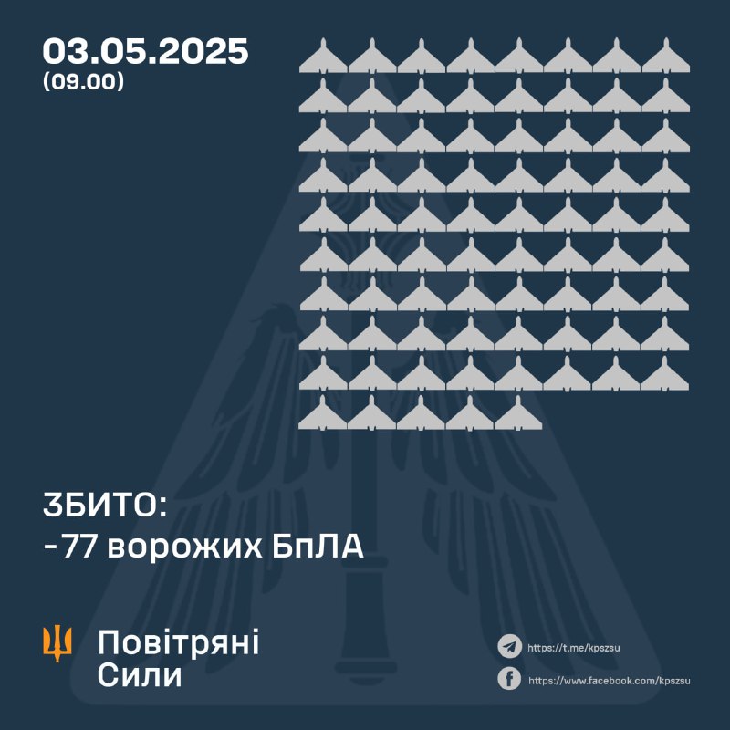 ⚡️ ЗБИТО 77 ВОРОЖИХ БПЛА, 73 БЕЗПІЛОТНИКИ-ІМІТАТОРИ – НЕ ДОСЯГЛИ ЦІЛЕЙ (ЛОКАЦІЙНО ВТРАЧЕНІ) ⚡️ ЗБИТО 77 ВОРОЖИХ БПЛА, 73 БЕЗПІЛОТНИКИ-ІМІТАТОРИ – НЕ ДОСЯГЛИ ЦІЛЕЙ (ЛОКАЦІЙНО ВТРАЧЕНІ)