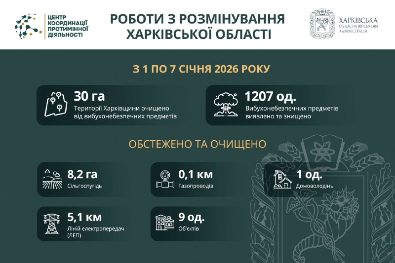Понад 30 гектарів території Харківської області розміновано за тиждень.
Системну організацію заходів з розмінування... Понад 30 гектарів території Харківської області розміновано за тиждень.
Системну організацію заходів з розмінування...