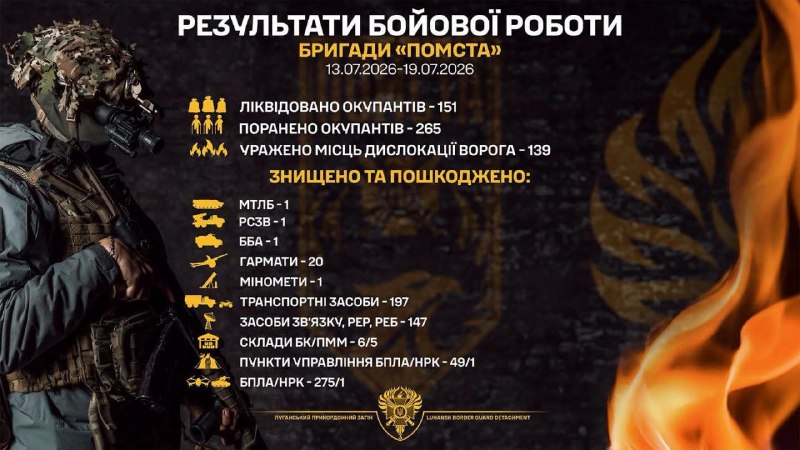Прикордонники «Помсти» уразили 139 ворожих позицій і знешкодили майже 300 російських дронів Прикордонники «Помсти» уразили 139 ворожих позицій і знешкодили майже 300 російських дронів