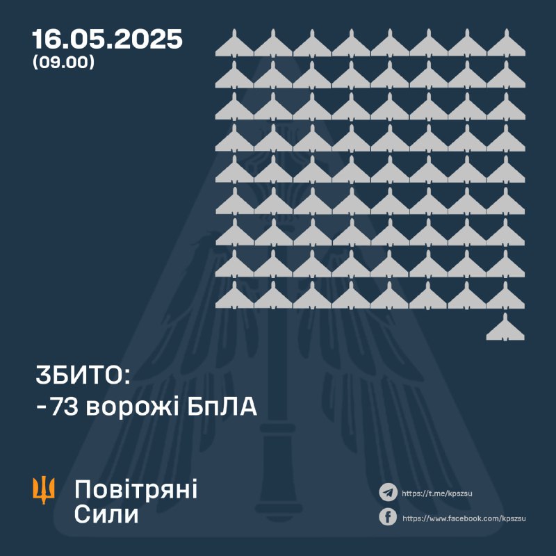 ⚡️ ЗБИТО 73 ВОРОЖІ БПЛА, 36 БЕЗПІЛОТНИКІВ-ІМІТАТОРІВ – НЕ ДОСЯГЛИ ЦІЛЕЙ (ЛОКАЦІЙНО ВТРАЧЕНІ) ⚡️ ЗБИТО 73 ВОРОЖІ БПЛА, 36 БЕЗПІЛОТНИКІВ-ІМІТАТОРІВ – НЕ ДОСЯГЛИ ЦІЛЕЙ (ЛОКАЦІЙНО ВТРАЧЕНІ)