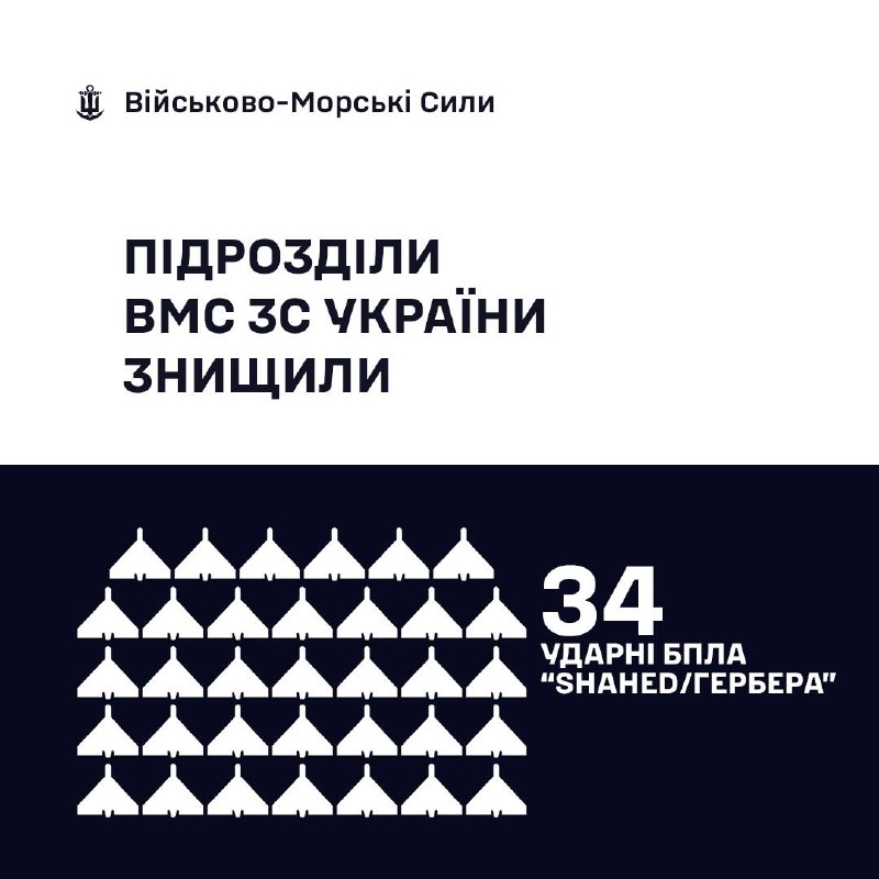 🇺🇦⚓ВМС ЗС України знищили 34 «Шахеди/Гербери»
⚠️За минулу добу, станом на 06:00 29.03.2026 🇺🇦⚓ВМС ЗС України знищили 34 «Шахеди/Гербери»
⚠️За минулу добу, станом на 06:00 29.03.2026