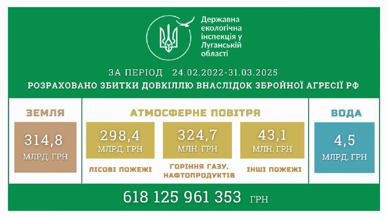 До понад 618 мільярдів гривень збільшилися збитки, завдані довкіллю Луганщини через агресію армії рф До понад 618 мільярдів гривень збільшилися збитки, завдані довкіллю Луганщини через агресію армії рф