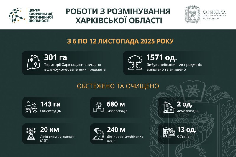 Понад 301 гектар території Харківської області розміновано за тиждень.
Системну організацію заходів з розмінування... Понад 301 гектар території Харківської області розміновано за тиждень.
Системну організацію заходів з розмінування...