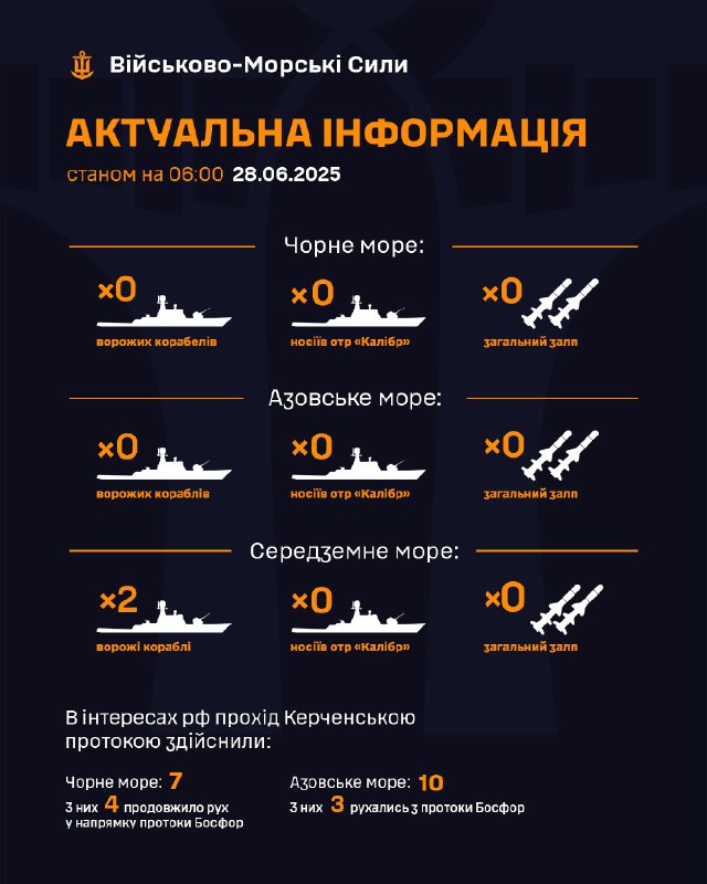 ‼️ Станом на 06:00 28.06.2025
▪ В Чорному морі ворожі кораблі відсутні;
▪ в Азовському морі ворожі кораблі відсутні; ‼️ Станом на 06:00 28.06.2025
▪ В Чорному морі ворожі кораблі відсутні;
▪ в Азовському морі ворожі кораблі відсутні;