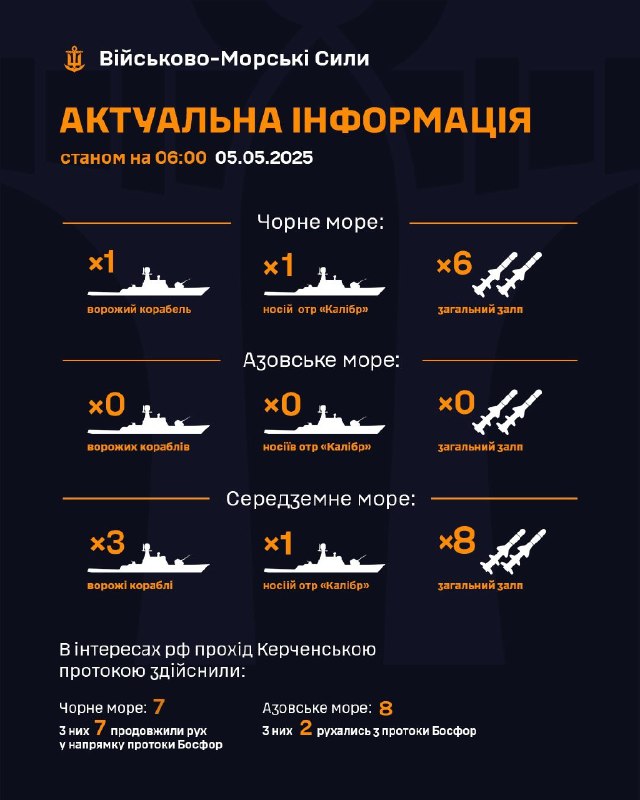Станом на 06:00 05.05.2025
▪ В Чорному морі 1 ворожий корабель, який є носієм крилатих ракет "Калібр" Станом на 06:00 05.05.2025
▪ В Чорному морі 1 ворожий корабель, який є носієм крилатих ракет "Калібр"