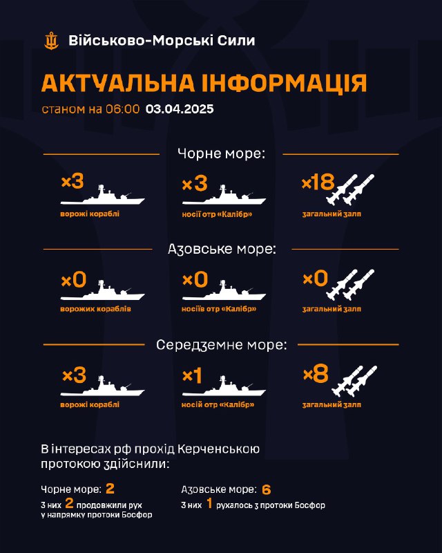 ‼Станом на 06:00 03.05.2025
▪ В Чорному морі 3 ворожі кораблі, які є носіями крилатих ракет "Калібр" ‼Станом на 06:00 03.05.2025
▪ В Чорному морі 3 ворожі кораблі, які є носіями крилатих ракет "Калібр"