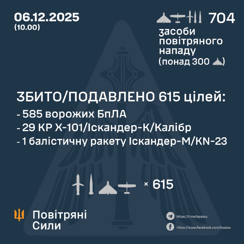 ⚡️ ЗБИТО/ПОДАВЛЕНО 615 ЦІЛЕЙ ПРОТИВНИКА
➖➖➖➖➖➖➖➖➖➖
У ніч на 6 грудня (з 18:00 5 грудня) противник завдав комбінованого... ⚡️ ЗБИТО/ПОДАВЛЕНО 615 ЦІЛЕЙ ПРОТИВНИКА
➖➖➖➖➖➖➖➖➖➖
У ніч на 6 грудня (з 18:00 5 грудня) противник завдав комбінованого...