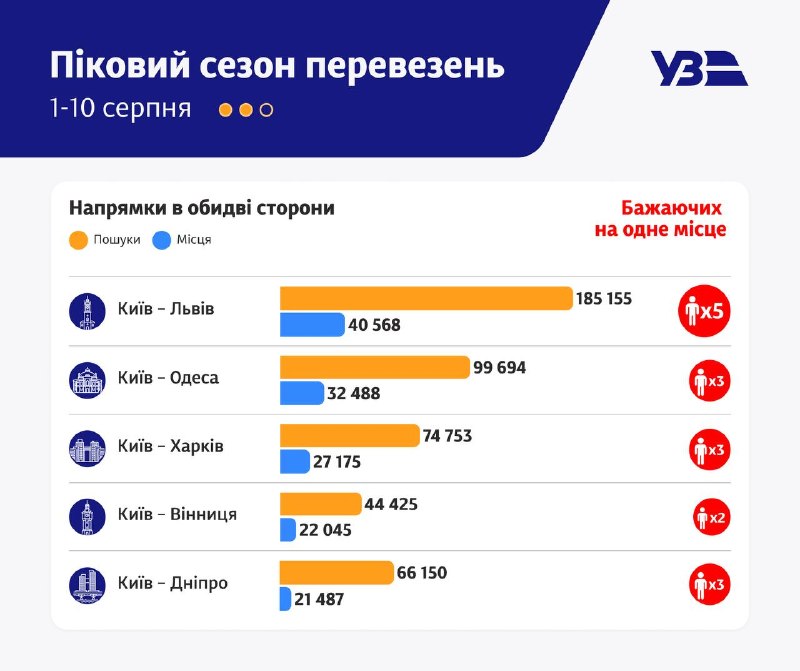 10 днів серпня видалися для залізничників справжнім тестом на витривалість 10 днів серпня видалися для залізничників справжнім тестом на витривалість