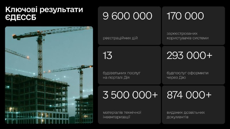 🏗️ Будівництво без схем і корупції: як цифрова система економить державі 3 мільярди гривень щороку 🏗️ Будівництво без схем і корупції: як цифрова система економить державі 3 мільярди гривень щороку