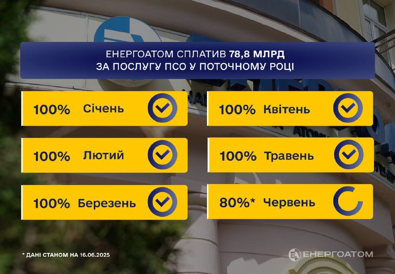 Енергоатом сплатив 78,8 млрд грн у 2025 році, щоб забезпечити населення доступною електроенергією Енергоатом сплатив 78,8 млрд грн у 2025 році, щоб забезпечити населення доступною електроенергією