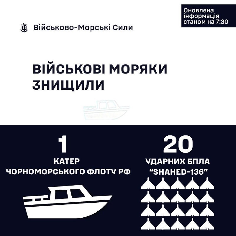 ОНОВЛЕНА ІНФОРМАЦІЯ
станом на 07:30
🇺🇦⚓Військові моряки знищили 20 «Шахедів» та 1 катер чорноморського флоту рф ОНОВЛЕНА ІНФОРМАЦІЯ
станом на 07:30
🇺🇦⚓Військові моряки знищили 20 «Шахедів» та 1 катер чорноморського флоту рф