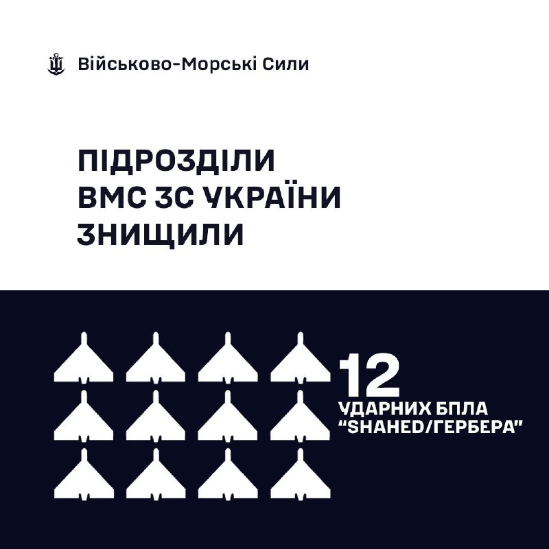 🇺🇦⚓ВМС ЗС України знищили 12 «Шахедів/Гербер»
За минулу добу, станом на 06:00 31.07.2026, силами та засобами Військово-Морських... 🇺🇦⚓ВМС ЗС України знищили 12 «Шахедів/Гербер»
За минулу добу, станом на 06:00 31.07.2026, силами та засобами Військово-Морських...