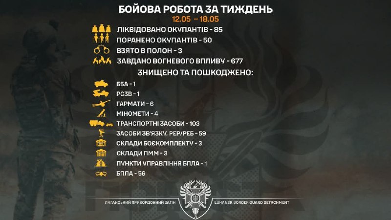 Бійці бригади «Помста» взяли в полон трьох загарбників
Протягом минулого тижня луганські прикордонники ліквідували 85 окупантів Бійці бригади «Помста» взяли в полон трьох загарбників
Протягом минулого тижня луганські прикордонники ліквідували 85 окупантів
