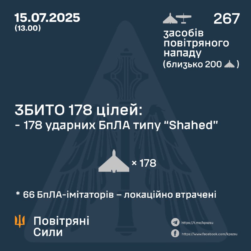 ⚡️ ЗБИТО 178 УДАРНИХ БПЛА
➖➖➖➖➖➖➖➖➖➖
У ніч на 15 липня (із 16.30 14 липня) противник атакував 267-ма ударними... ⚡️ ЗБИТО 178 УДАРНИХ БПЛА
➖➖➖➖➖➖➖➖➖➖
У ніч на 15 липня (із 16.30 14 липня) противник атакував 267-ма ударними...