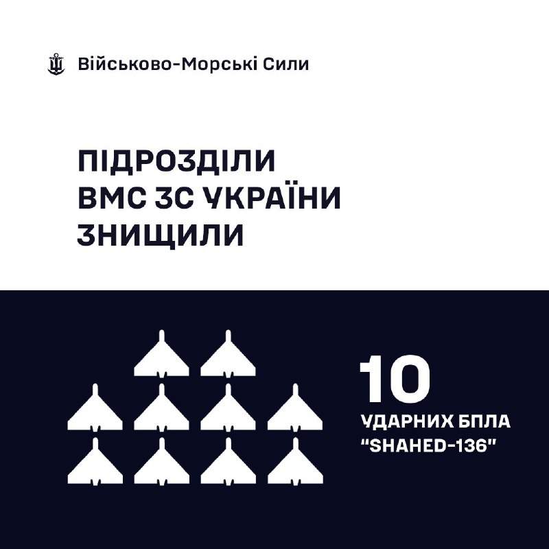 🇺🇦⚓ВМС ЗС України знищили 10 «Шахедів»
За минулу добу, станом на 06:30 22.01.2026, силами та засобами Військово-Морських... 🇺🇦⚓ВМС ЗС України знищили 10 «Шахедів»
За минулу добу, станом на 06:30 22.01.2026, силами та засобами Військово-Морських...
