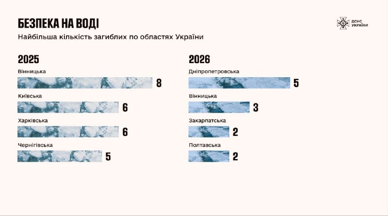 🌊З початку 2026 року на водоймах України загинули 22 людини, серед них - одна дитина 🌊З початку 2026 року на водоймах України загинули 22 людини, серед них - одна дитина