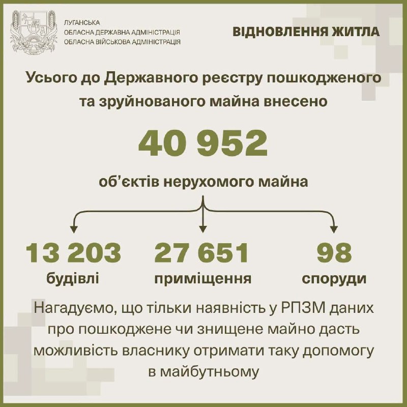 Громадами Сіверськодонецького району оброблено 47 900 повідомлень про знищене росіянами житло Громадами Сіверськодонецького району оброблено 47 900 повідомлень про знищене росіянами житло