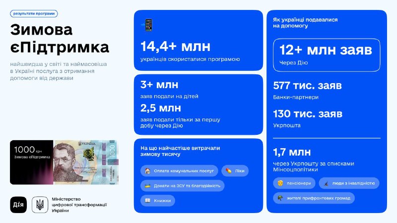 🇺🇦 12+ млн українців скористалися Зимовою єПідтримкою в Дії — результати програми 🇺🇦 12+ млн українців скористалися Зимовою єПідтримкою в Дії — результати програми