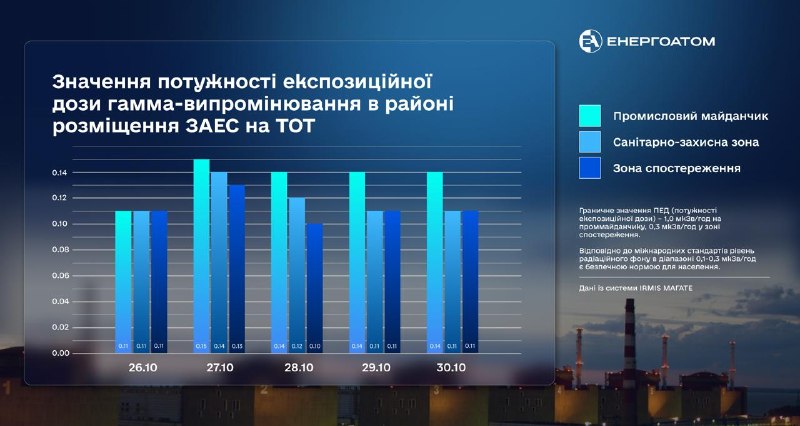 ☢️ Радіаційний стан на Запорізькій АЕС – у межах природного радіаційного фону ☢️ Радіаційний стан на Запорізькій АЕС – у межах природного радіаційного фону
