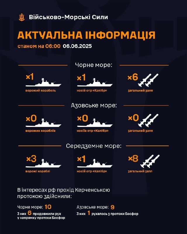 ‼Станом на 06:00 06.06.2025
▪ В Чорному морі 1 ворожий корабель, який є носієм крилатих ракет "Калібр" ‼Станом на 06:00 06.06.2025
▪ В Чорному морі 1 ворожий корабель, який є носієм крилатих ракет "Калібр"