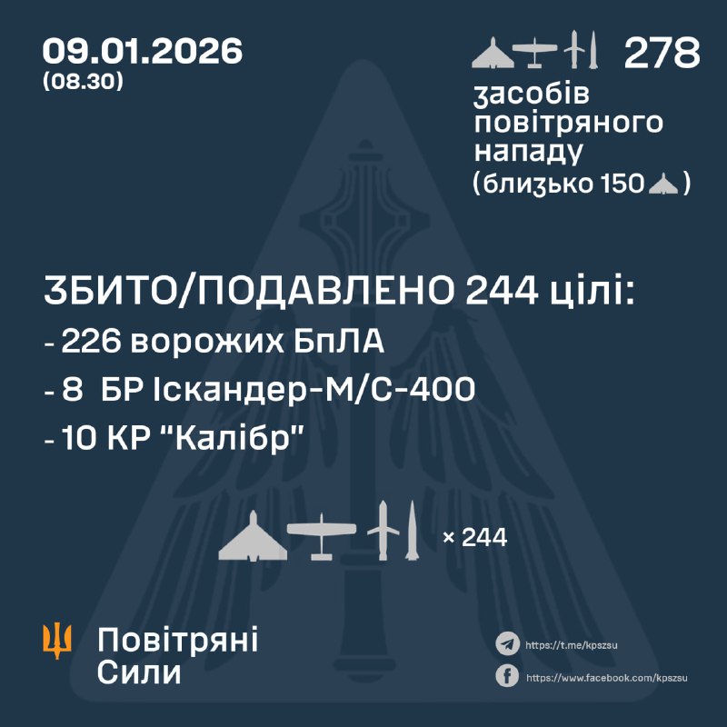 ⚡️ЗБИТО/ПОДАВЛЕНО 244 ЦІЛІ ПРОТИВНИКА
➖➖➖➖➖➖➖➖➖➖
У ніч на 9 січня (з 19:30 8 січня) противник завдав комбінованого... ⚡️ЗБИТО/ПОДАВЛЕНО 244 ЦІЛІ ПРОТИВНИКА
➖➖➖➖➖➖➖➖➖➖
У ніч на 9 січня (з 19:30 8 січня) противник завдав комбінованого...