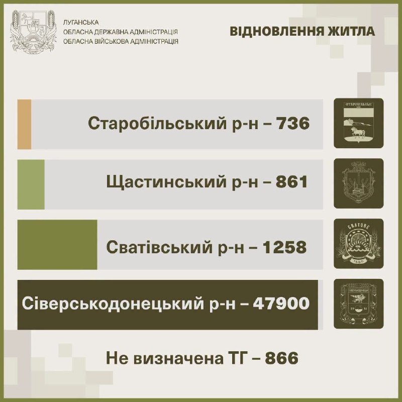 Громадами Сіверськодонецького району оброблено 47 900 повідомлень про знищене росіянами житло Громадами Сіверськодонецького району оброблено 47 900 повідомлень про знищене росіянами житло