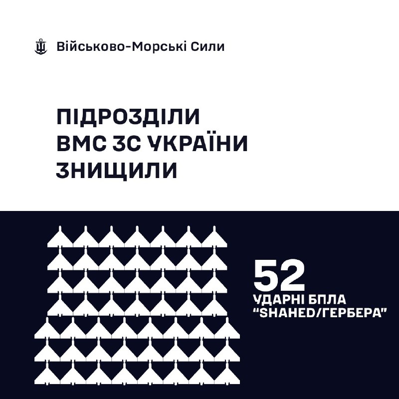 ОНОВЛЕНА ІНФОРМАЦІЯ
🇺🇦⚓ВМС ЗС України знищили 52 «Шахеди/Гербери»
За минулу добу ОНОВЛЕНА ІНФОРМАЦІЯ
🇺🇦⚓ВМС ЗС України знищили 52 «Шахеди/Гербери»
За минулу добу