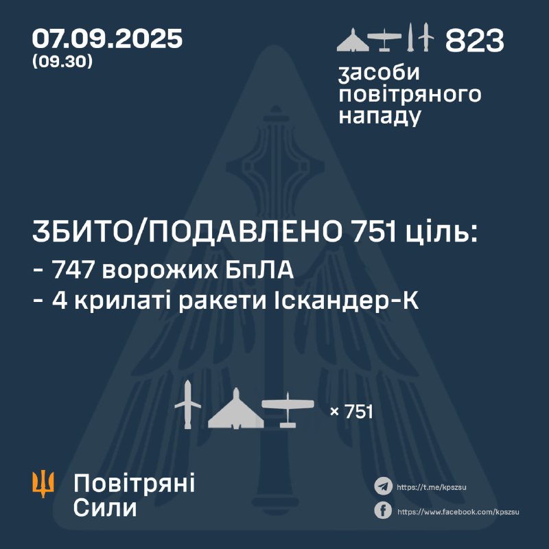 ⚡️ ЗБИТО/ПОДАВЛЕНО 751 ЦІЛЬ ПРОТИВНИКА
➖➖➖➖➖➖➖➖➖➖
У ніч на 7 вересня (із 17.00 6 вересня) противник завдав... ⚡️ ЗБИТО/ПОДАВЛЕНО 751 ЦІЛЬ ПРОТИВНИКА
➖➖➖➖➖➖➖➖➖➖
У ніч на 7 вересня (із 17.00 6 вересня) противник завдав...