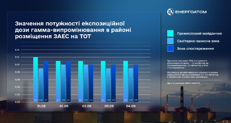 ☢️ Радіаційний стан на Запорізькій АЕС – у межах природного радіаційного фону ☢️ Радіаційний стан на Запорізькій АЕС – у межах природного радіаційного фону