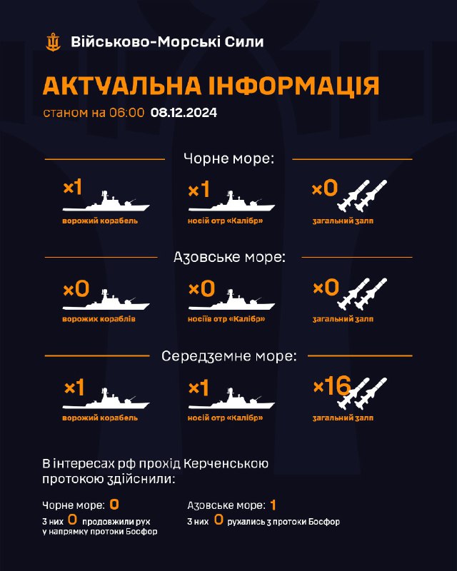 ‼ Станом на 06:00 08.12.2024
▪в Чорному морі 1 ворожий корабель, якій є носієм крилатих ракет "Калібр", загальним залпом 0 ракет; ‼ Станом на 06:00 08.12.2024
▪в Чорному морі 1 ворожий корабель, якій є носієм крилатих ракет "Калібр", загальним залпом 0 ракет;
