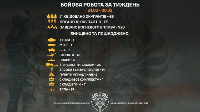 Луганські прикордонники за тиждень знищили 12 гармат, танк та ліквідували 65 окупантів Луганські прикордонники за тиждень знищили 12 гармат, танк та ліквідували 65 окупантів
