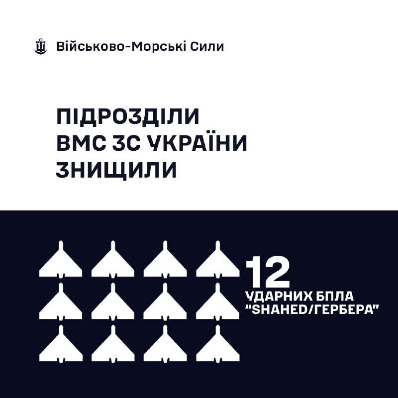 🇺🇦⚓ВМС ЗС України знищили 12 «Шахедів/Гербер»
За минулу добу, станом на 06:00 20.05.2026, силами та засобами Військово-Морських... 🇺🇦⚓ВМС ЗС України знищили 12 «Шахедів/Гербер»
За минулу добу, станом на 06:00 20.05.2026, силами та засобами Військово-Морських...