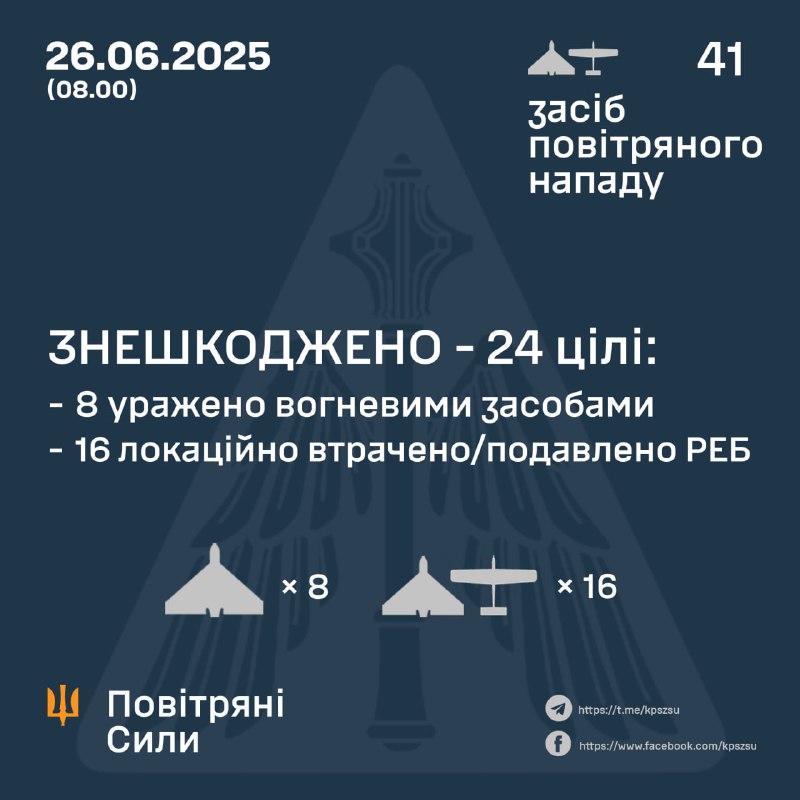 ⚡️ ЗНЕШКОДЖЕНО 24 ВОРОЖІ БПЛА
➖➖➖➖➖➖➖➖➖➖
У ніч на 26 червня (із 22.00 25 червня) противник атакував 41-м ударним... ⚡️ ЗНЕШКОДЖЕНО 24 ВОРОЖІ БПЛА
➖➖➖➖➖➖➖➖➖➖
У ніч на 26 червня (із 22.00 25 червня) противник атакував 41-м ударним...