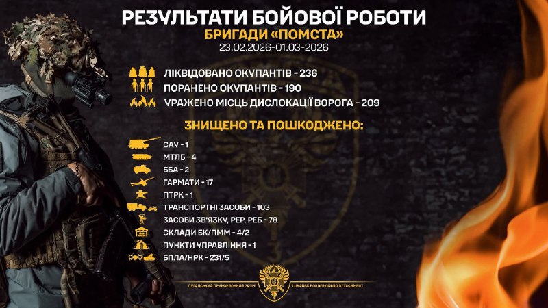 17 російських гармат уразили прикордонники Луганщини
Протягом тижня бійці бригади «Помста» ліквідували 236 окупантів, ще 190 зазнали поранень 17 російських гармат уразили прикордонники Луганщини
Протягом тижня бійці бригади «Помста» ліквідували 236 окупантів, ще 190 зазнали поранень