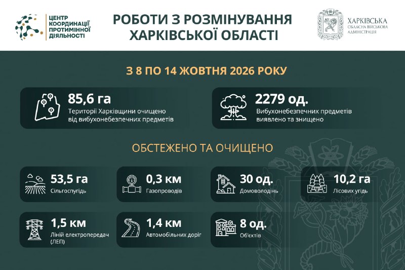 Понад 85 гектарів території Харківської області розміновано за тиждень.
Системну організацію заходів з розмінування... Понад 85 гектарів території Харківської області розміновано за тиждень.
Системну організацію заходів з розмінування...