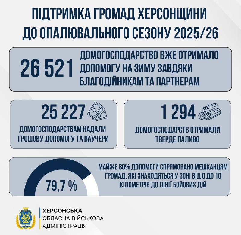 Продовжуємо забезпечувати громади, де відсутнє централізоване теплопостачання, опалювальними матеріалами Продовжуємо забезпечувати громади, де відсутнє централізоване теплопостачання, опалювальними матеріалами