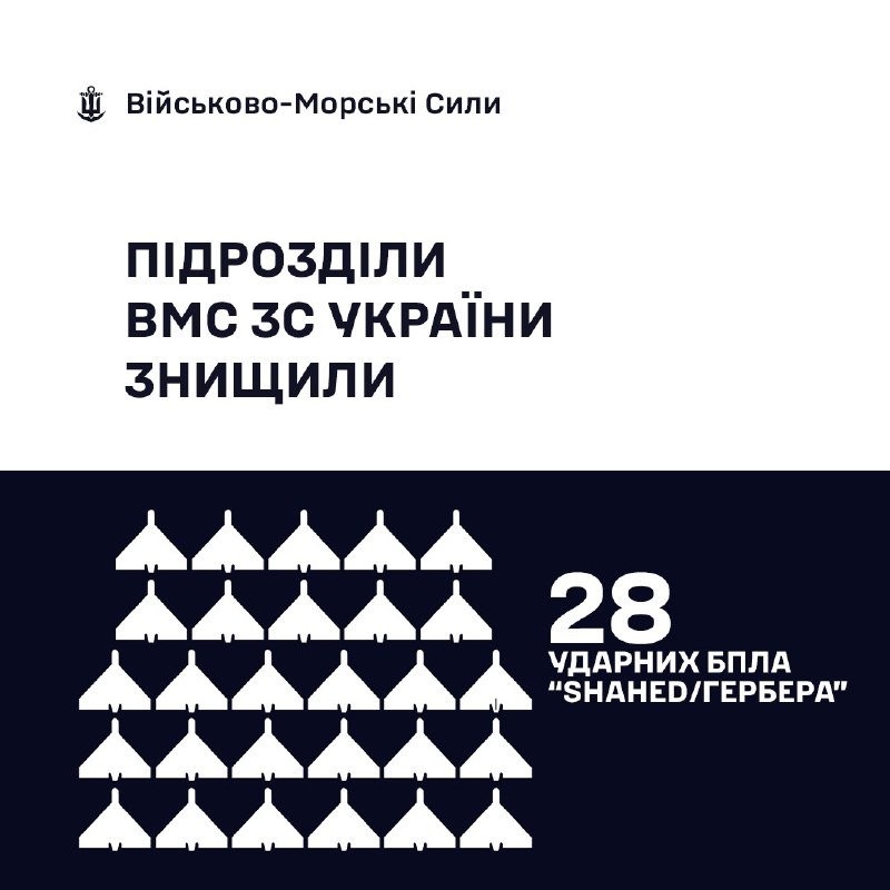 🇺🇦⚓ВМС ЗС України знищили 28 «Шахедів/Гербер»
За минулу добу, станом на 06:00 17.03.2026, силами та засобами Військово-Морських... 🇺🇦⚓ВМС ЗС України знищили 28 «Шахедів/Гербер»
За минулу добу, станом на 06:00 17.03.2026, силами та засобами Військово-Морських...