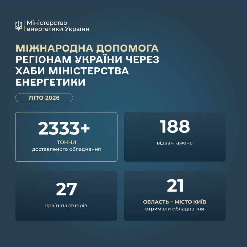 Понад 2 333 тонни енергетичного обладнання отримали українські регіони цього літа з хабів Міненерго завдяки підтримці партнерів з 27 країн. Понад 2 333 тонни енергетичного обладнання отримали українські регіони цього літа з хабів Міненерго завдяки підтримці партнерів з 27 країн.
