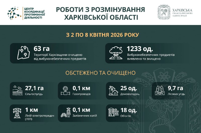 Понад 63 гектари території Харківської області розміновано за тиждень.
Системну організацію заходів з розмінування... Понад 63 гектари території Харківської області розміновано за тиждень.
Системну організацію заходів з розмінування...