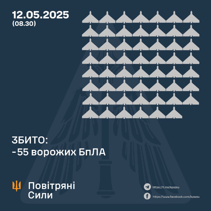 ⚡️ ЗБИТО 55 ВОРОЖИХ БПЛА, 30 БЕЗПІЛОТНИКІВ-ІМІТАТОРІВ – НЕ ДОСЯГЛИ ЦІЛЕЙ (ЛОКАЦІЙНО ВТРАЧЕНІ) ⚡️ ЗБИТО 55 ВОРОЖИХ БПЛА, 30 БЕЗПІЛОТНИКІВ-ІМІТАТОРІВ – НЕ ДОСЯГЛИ ЦІЛЕЙ (ЛОКАЦІЙНО ВТРАЧЕНІ)