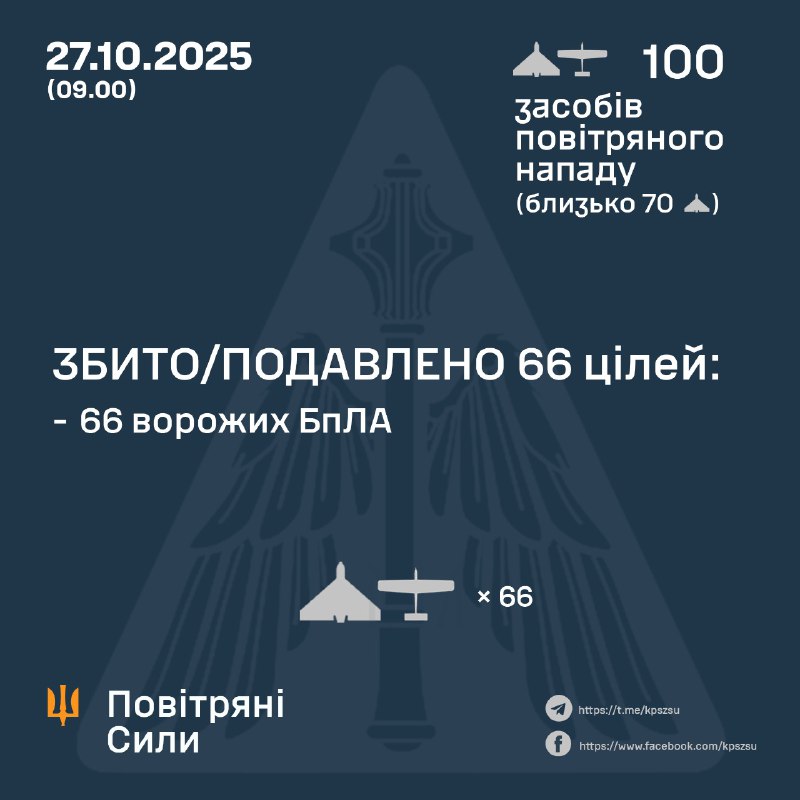 ⚡️ЗБИТО/ПОДАВЛЕНО 66 ВОРОЖИХ БПЛА
➖➖➖➖➖➖➖➖➖➖
У ніч на 27 жовтня (з 18:30 26 жовтня) противник атакував 100 ударними БпЛА типу Shahed ⚡️ЗБИТО/ПОДАВЛЕНО 66 ВОРОЖИХ БПЛА
➖➖➖➖➖➖➖➖➖➖
У ніч на 27 жовтня (з 18:30 26 жовтня) противник атакував 100 ударними БпЛА типу Shahed