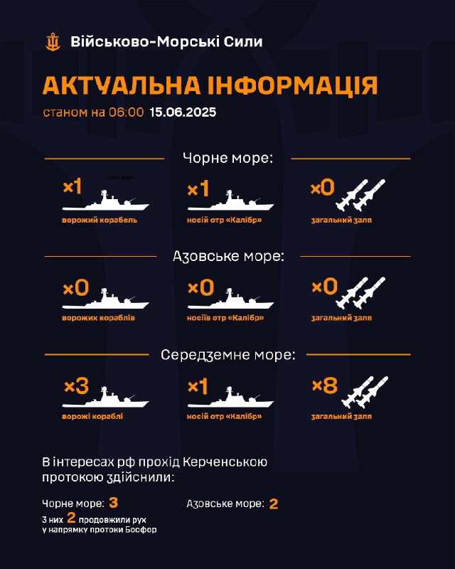‼Станом на 06:00 15.06.2025
▪ В Чорному морі 1 ворожий корабель, який є носієм крилатих ракет "Калібр", без ракет; ‼Станом на 06:00 15.06.2025
▪ В Чорному морі 1 ворожий корабель, який є носієм крилатих ракет "Калібр", без ракет;