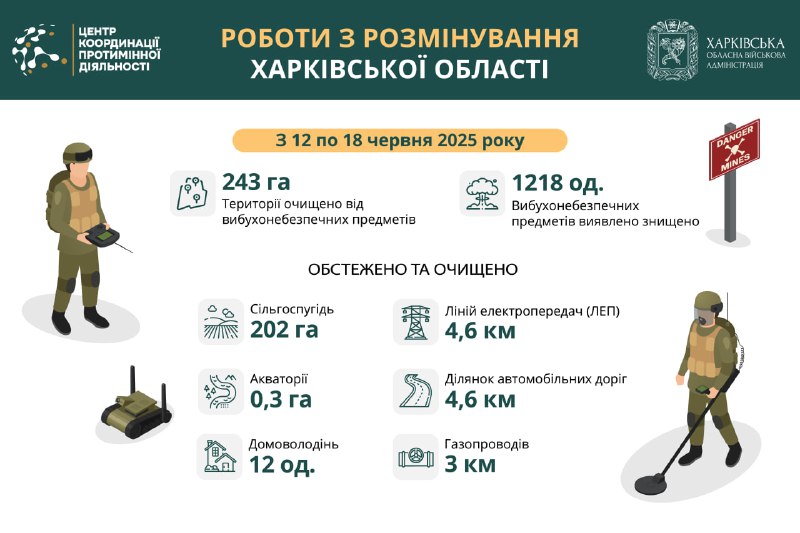 Понад 243 гектари території Харківської області розміновано за тиждень.
На Харківщині заходи з розмінування... Понад 243 гектари території Харківської області розміновано за тиждень.
На Харківщині заходи з розмінування...