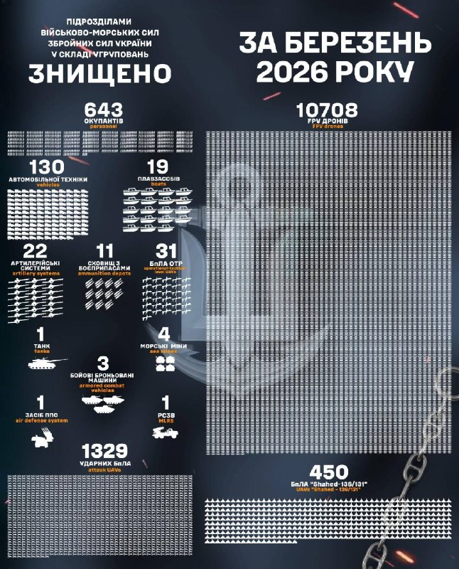🇺🇦⚓ Внаслідок вдалої бойової роботи ВМС ЗС України загальні втрати противника за березень 2026 року орієнтовно склали: 🇺🇦⚓ Внаслідок вдалої бойової роботи ВМС ЗС України загальні втрати противника за березень 2026 року орієнтовно склали: