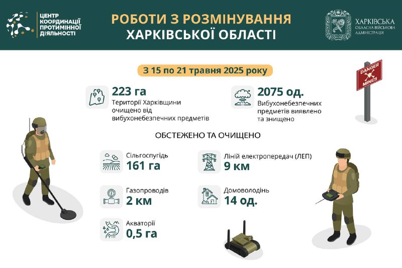 Понад 223 гектари території Харківської області розміновано за тиждень.
Системну організацію заходів з розмінування... Понад 223 гектари території Харківської області розміновано за тиждень.
Системну організацію заходів з розмінування...